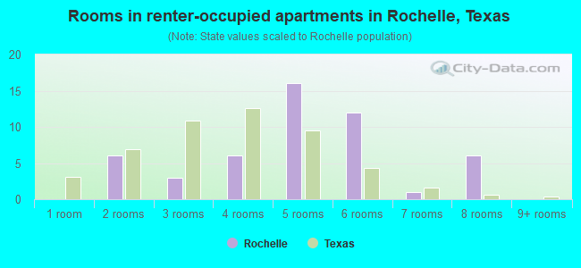 Rooms in renter-occupied apartments in Rochelle, Texas