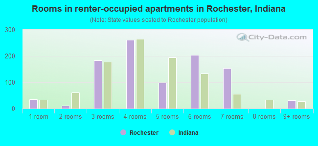 Rooms in renter-occupied apartments in Rochester, Indiana