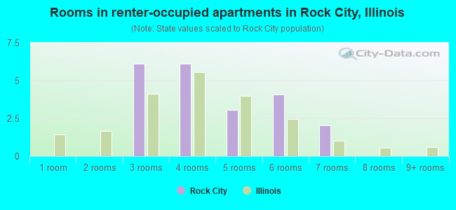 Rooms in renter-occupied apartments in Rock City, Illinois