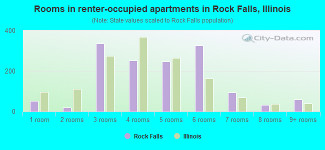 Rooms in renter-occupied apartments in Rock Falls, Illinois