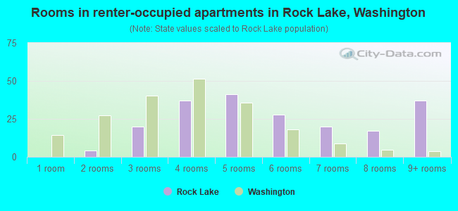 Rooms in renter-occupied apartments in Rock Lake, Washington