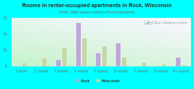 Rooms in renter-occupied apartments in Rock, Wisconsin