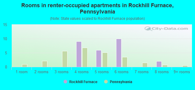 Rooms in renter-occupied apartments in Rockhill Furnace, Pennsylvania