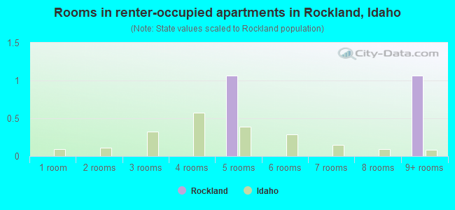 Rooms in renter-occupied apartments in Rockland, Idaho