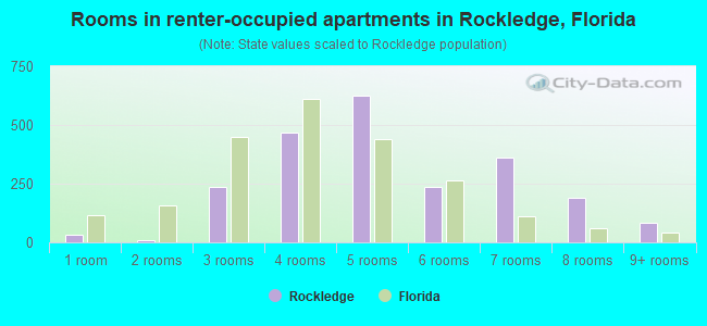 Rooms in renter-occupied apartments in Rockledge, Florida
