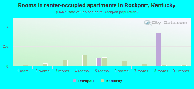 Rooms in renter-occupied apartments in Rockport, Kentucky