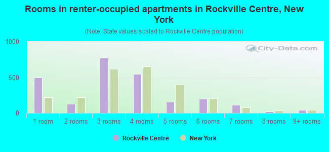 Rooms in renter-occupied apartments in Rockville Centre, New York