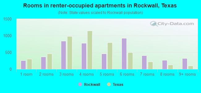 Rooms in renter-occupied apartments in Rockwall, Texas