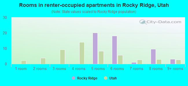 Rooms in renter-occupied apartments in Rocky Ridge, Utah