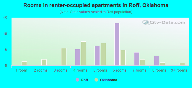 Rooms in renter-occupied apartments in Roff, Oklahoma
