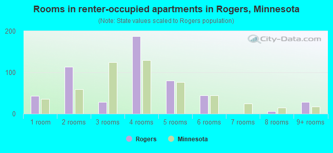 Rooms in renter-occupied apartments in Rogers, Minnesota