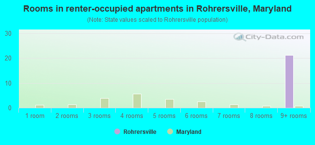 Rooms in renter-occupied apartments in Rohrersville, Maryland