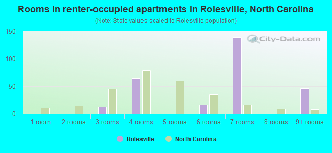 Rooms in renter-occupied apartments in Rolesville, North Carolina