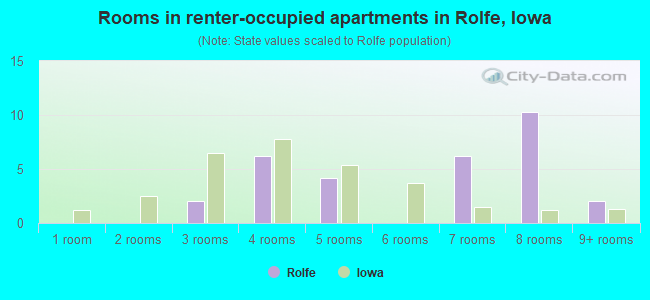 Rooms in renter-occupied apartments in Rolfe, Iowa