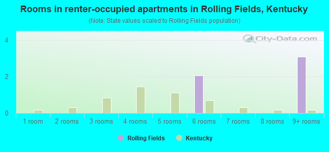 Rooms in renter-occupied apartments in Rolling Fields, Kentucky