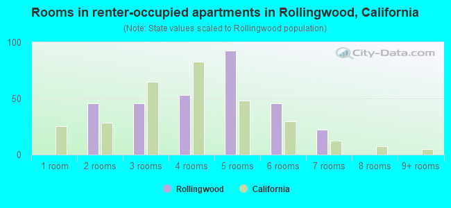 Rooms in renter-occupied apartments in Rollingwood, California