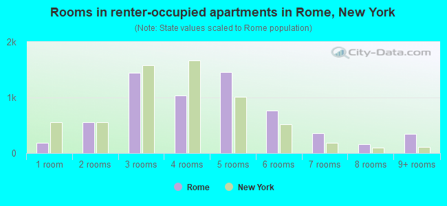 Rooms in renter-occupied apartments in Rome, New York