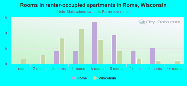 Rooms in renter-occupied apartments in Rome, Wisconsin