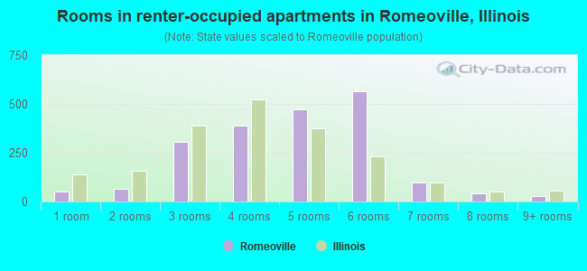 Rooms in renter-occupied apartments in Romeoville, Illinois