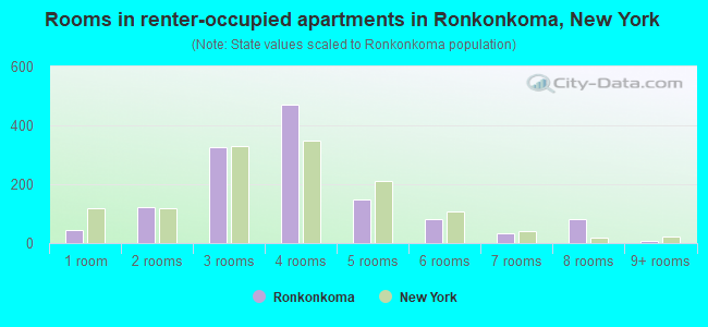 Rooms in renter-occupied apartments in Ronkonkoma, New York