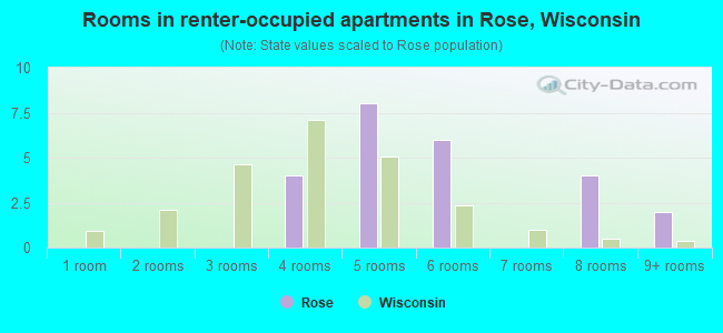 Rooms in renter-occupied apartments in Rose, Wisconsin