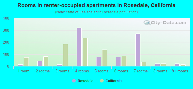 Rooms in renter-occupied apartments in Rosedale, California