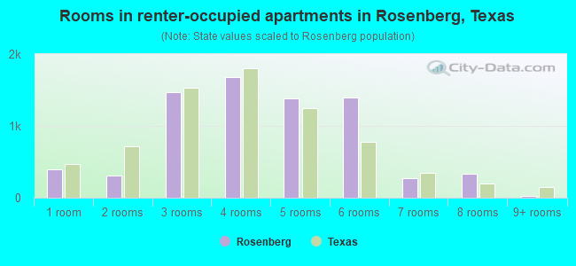 Rooms in renter-occupied apartments in Rosenberg, Texas