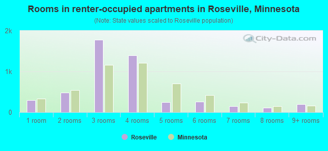 Rooms in renter-occupied apartments in Roseville, Minnesota