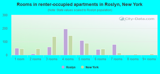 Rooms in renter-occupied apartments in Roslyn, New York