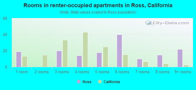 Rooms in renter-occupied apartments in Ross, California