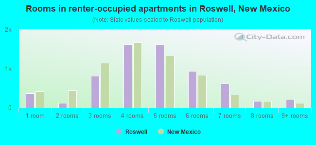Rooms in renter-occupied apartments in Roswell, New Mexico