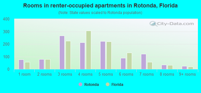 Rooms in renter-occupied apartments in Rotonda, Florida