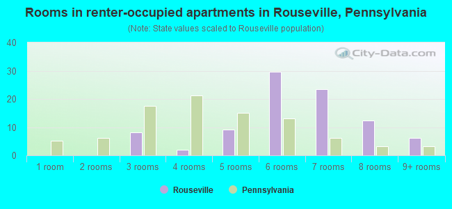 Rooms in renter-occupied apartments in Rouseville, Pennsylvania