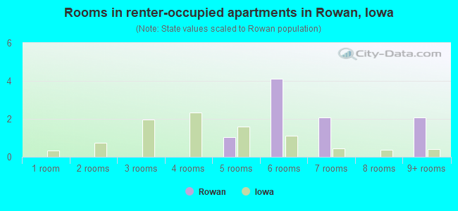 Rooms in renter-occupied apartments in Rowan, Iowa