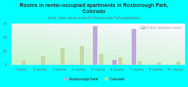 Rooms in renter-occupied apartments in Roxborough Park, Colorado