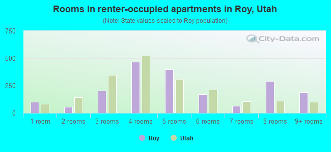 Rooms in renter-occupied apartments in Roy, Utah
