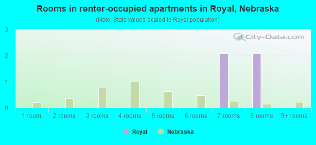 Rooms in renter-occupied apartments in Royal, Nebraska