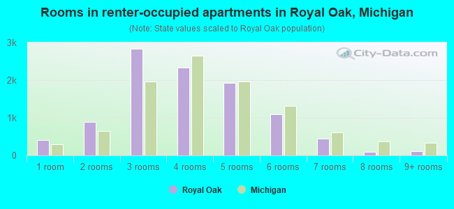 Rooms in renter-occupied apartments in Royal Oak, Michigan