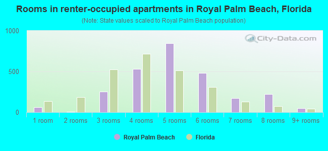 Rooms in renter-occupied apartments in Royal Palm Beach, Florida