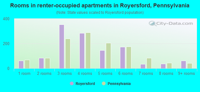 Rooms in renter-occupied apartments in Royersford, Pennsylvania