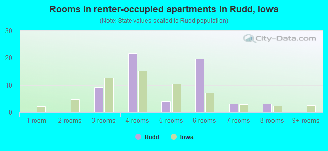 Rooms in renter-occupied apartments in Rudd, Iowa