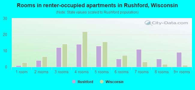 Rooms in renter-occupied apartments in Rushford, Wisconsin