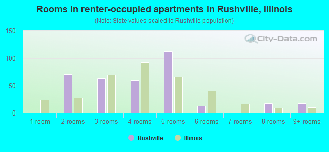 Rooms in renter-occupied apartments in Rushville, Illinois