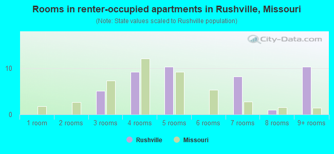 Rooms in renter-occupied apartments in Rushville, Missouri