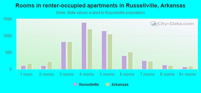 Rooms in renter-occupied apartments in Russellville, Arkansas