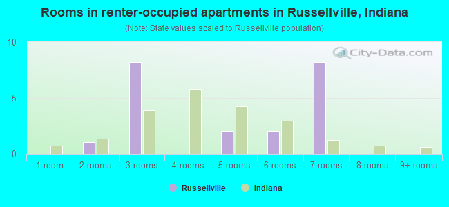 Rooms in renter-occupied apartments in Russellville, Indiana