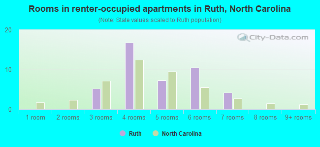 Rooms in renter-occupied apartments in Ruth, North Carolina