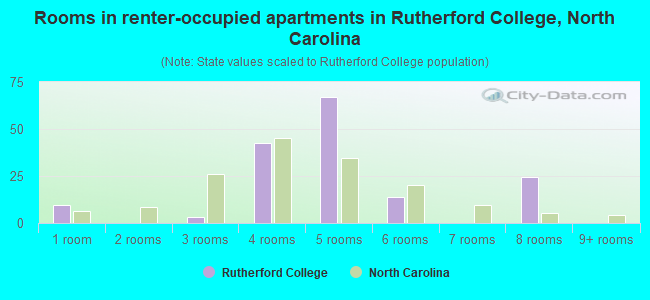 Rooms in renter-occupied apartments in Rutherford College, North Carolina