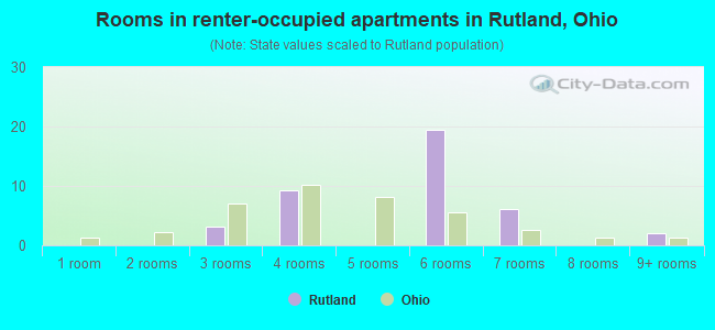 Rooms in renter-occupied apartments in Rutland, Ohio