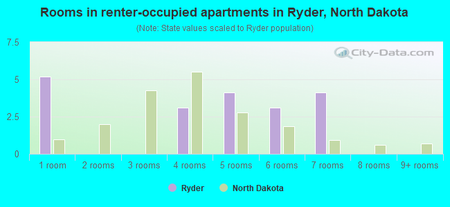 Rooms in renter-occupied apartments in Ryder, North Dakota